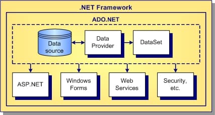 Nesne Tabanlı Programlama - ADO.NET Şablon